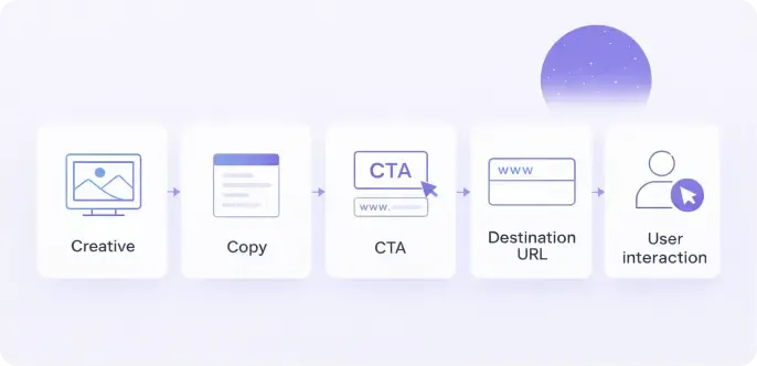 Components of a digital ad: creative, copy, call to action, and destination URL