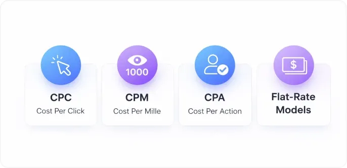 Common pricing models: CPC (Cost Per Click), CPM (Cost Per Mille), CPA (Cost Per Action), and Flat-Rate Models