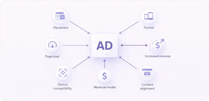 Factors affecting ad performance