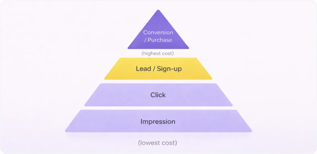 Types of user interactions advertisers pay for