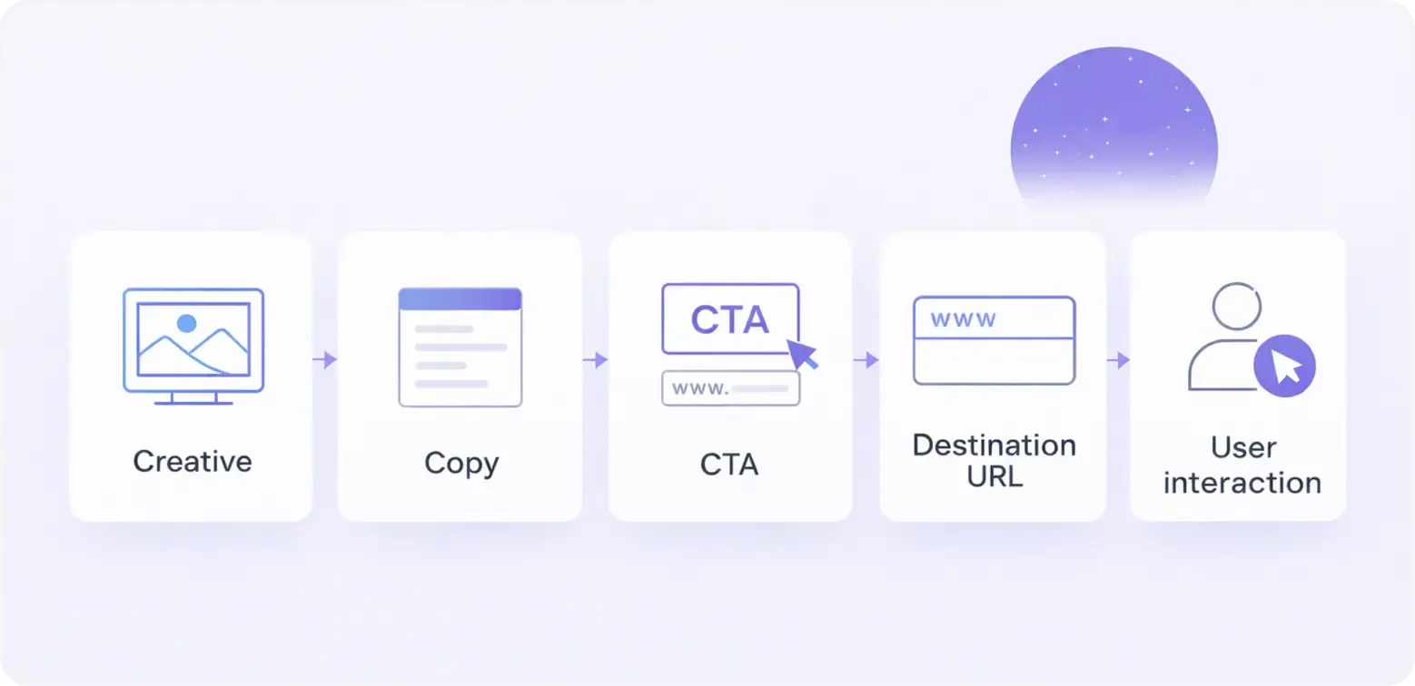 Components of a digital ad: creative, copy, call to action, and destination URL